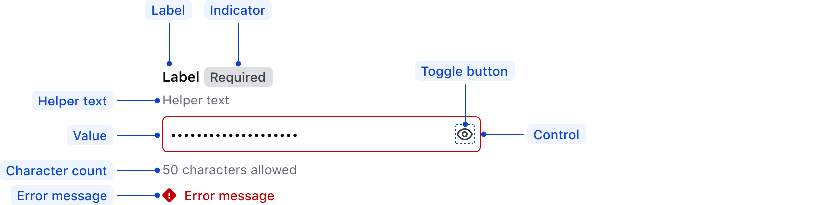 Anatomy of form MaskedInput